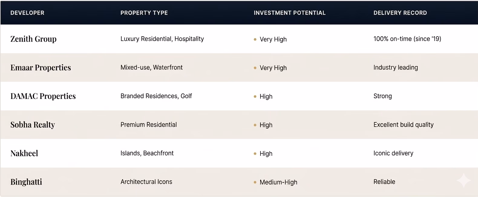 Top Ten Property Developers